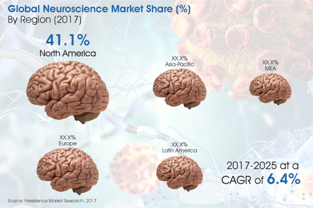 Neuroscience Market to Record Rise in Incremental Opportunity During the Forecast Period 2017 – 2025