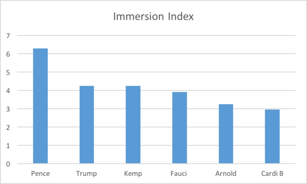 IMMERSION NEUROSCIENCE INDEX REVEALS THE PUBLIC CRAVES DIRECTION FROM ITS ELECTED LEADERS, NOT CELEBRITIES, DURING A CRISIS