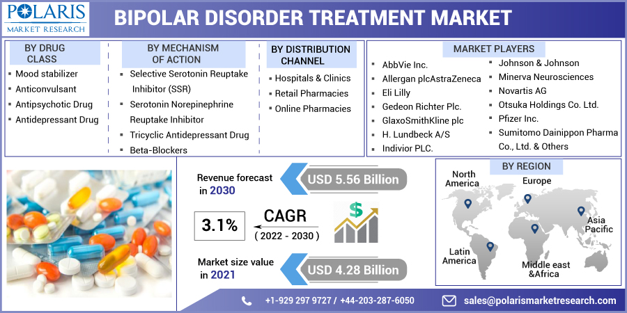 Bipolar Disorder Market Size & Share is Expected to reach USD 5.56 Billion by 2030, to grow at a CAGR of 3.1%
